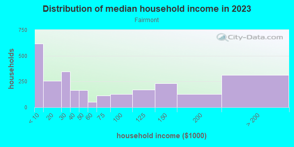 Household income distribution in 2013 in Fairmont in Eugene neighborhood in OR