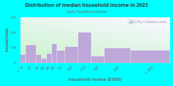 Household income distribution in 2013 in Lents-Powellhurst-Gilbert in Portland neighborhood in OR