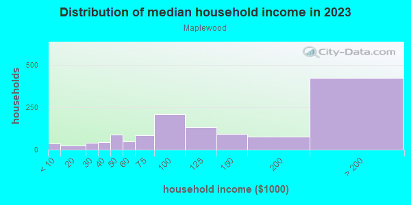 Household income distribution in 2013 in Maplewood in Portland neighborhood in OR