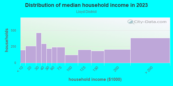 Household income distribution in 2013 in Lloyd District in Portland neighborhood in OR