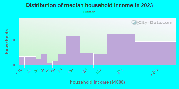 Household income distribution in 2013 in Linnton in Portland neighborhood in OR