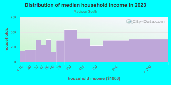 Household income distribution in 2013 in Madison South in Portland neighborhood in OR
