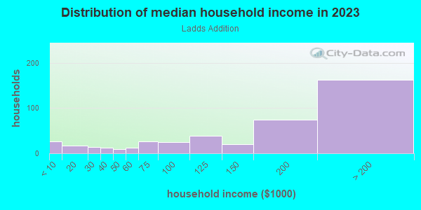Household income distribution in 2013 in Ladds Addition in Portland neighborhood in OR