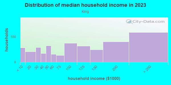 Household income distribution in 2013 in King in Portland neighborhood in OR
