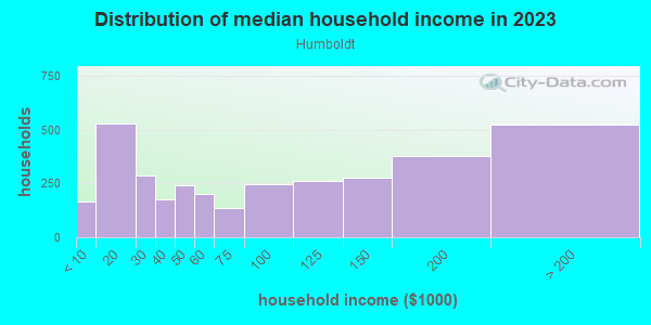 Household income distribution in 2013 in Humboldt in Portland neighborhood in OR