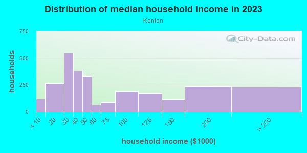 Household income distribution in 2013 in Kenton in Portland neighborhood in OR