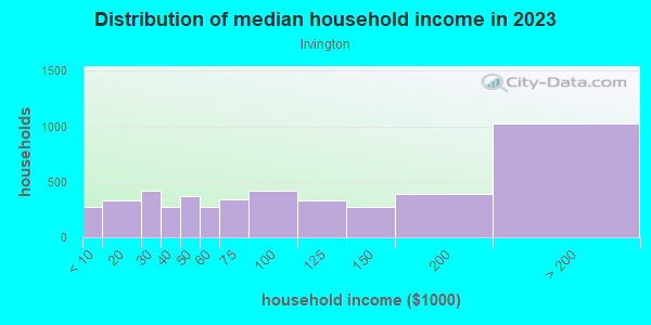 Household income distribution in 2013 in Irvington in Portland neighborhood in OR