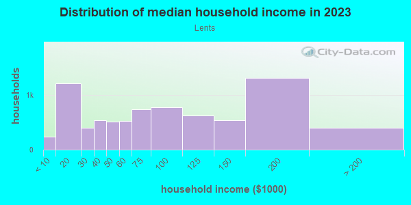 Household income distribution in 2013 in Lents in Portland neighborhood in OR