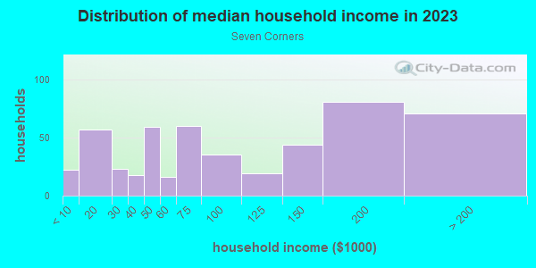 Household income distribution in 2013 in Seven Corners in Portland neighborhood in OR