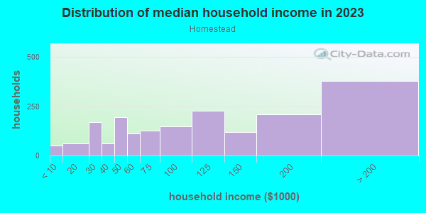 Household income distribution in 2013 in Homestead in Portland neighborhood in OR