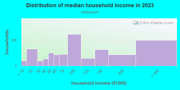Household income distribution in 2013 in Hollywood in Portland neighborhood in OR
