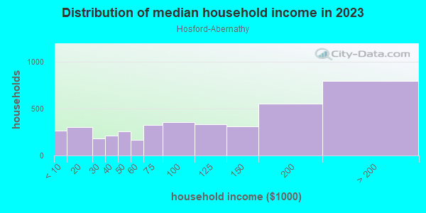 Household income distribution in 2013 in Hosford-Abernathy in Portland neighborhood in OR