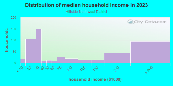 Household income distribution in 2013 in Hillside-Northwest District in Portland neighborhood in OR