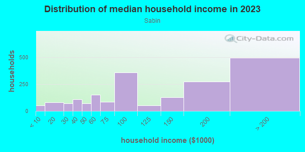 Household income distribution in 2013 in Sabin in Portland neighborhood in OR