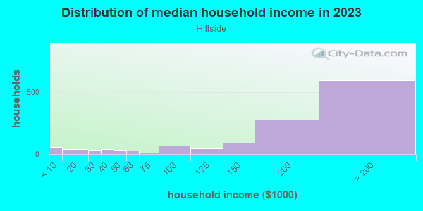Household income distribution in 2013 in Hillside in Portland neighborhood in OR