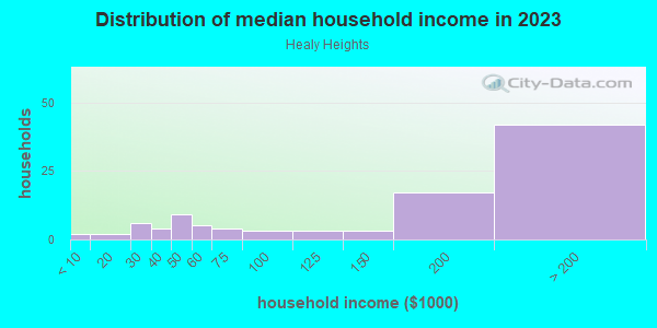 Household income distribution in 2013 in Healy Heights in Portland neighborhood in OR