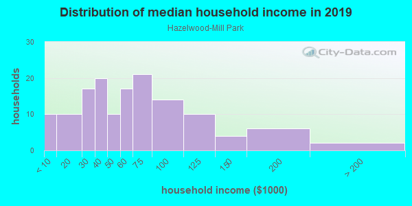 Household income distribution in 2013 in Hazelwood-Mill Park in Portland neighborhood in OR