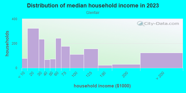 Household income distribution in 2013 in Glenfair in Portland neighborhood in OR