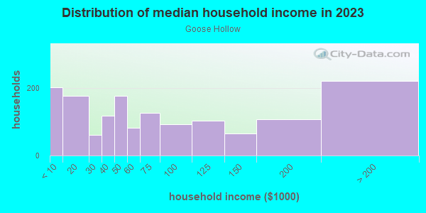 Household income distribution in 2013 in Goose Hollow in Portland neighborhood in OR