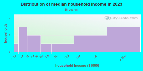 Household income distribution in 2013 in Bridgeton in Portland neighborhood in OR