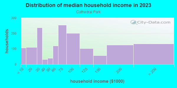 Household income distribution in 2013 in Cathedral Park in Portland neighborhood in OR