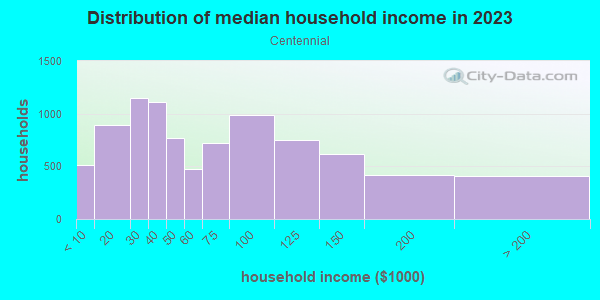 Household income distribution in 2013 in Centennial in Portland neighborhood in OR