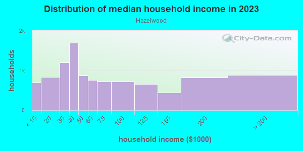 Household income distribution in 2013 in Hazelwood in Portland neighborhood in OR