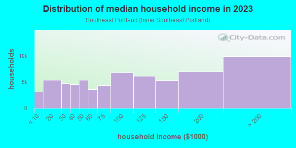 Household income distribution in 2013 in Southeast Portland in Portland neighborhood in OR