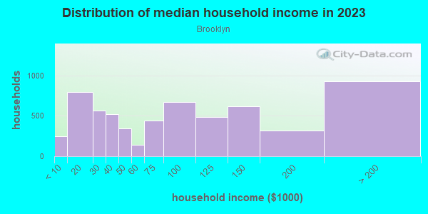 Household income distribution in 2013 in Brooklyn in Portland neighborhood in OR
