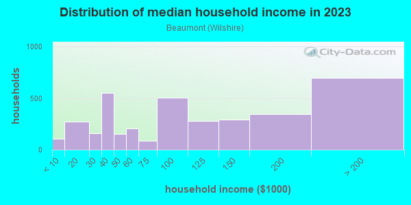 Household income distribution in 2013 in Beaumont in Portland neighborhood in OR