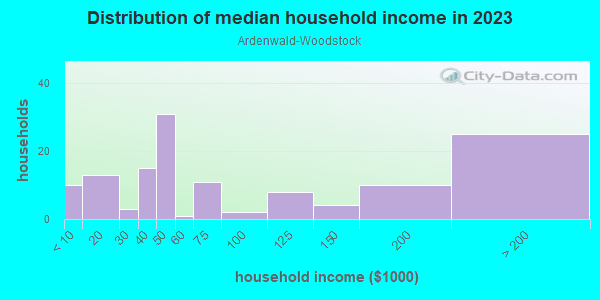 Household income distribution in 2013 in Ardenwald-Woodstock in Portland neighborhood in OR