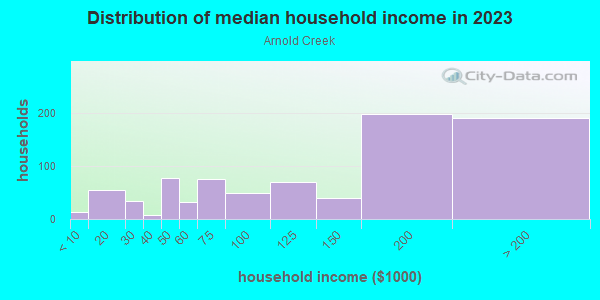 Household income distribution in 2013 in Arnold Creek in Portland neighborhood in OR
