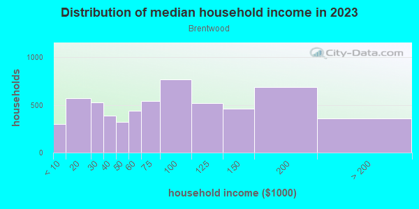 Household income distribution in 2013 in Brentwood in Portland neighborhood in OR