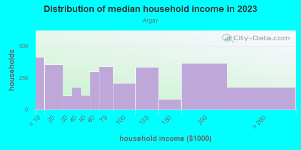 Household income distribution in 2013 in Argay in Portland neighborhood in OR