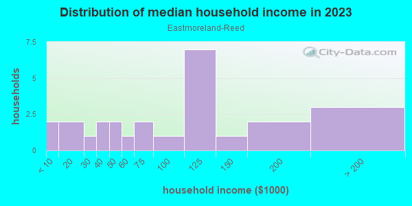 Household income distribution in 2013 in Eastmoreland-Reed in Portland neighborhood in OR