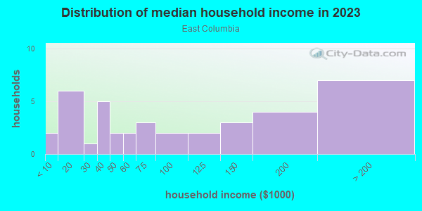 Household income distribution in 2013 in East Columbia in Portland neighborhood in OR