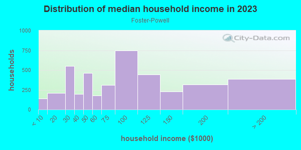 Household income distribution in 2013 in Foster-Powell in Portland neighborhood in OR