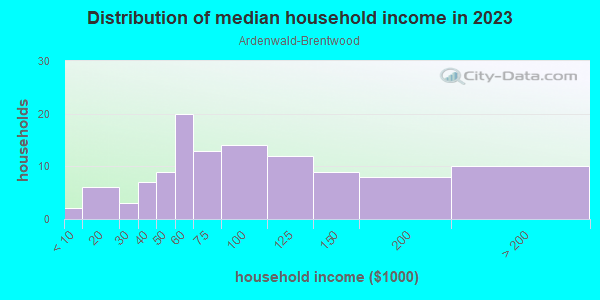 Household income distribution in 2013 in Ardenwald-Brentwood in Portland neighborhood in OR
