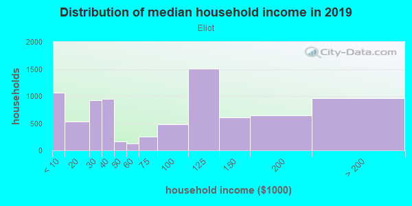 Household income distribution in 2013 in Eliot in Portland neighborhood in OR