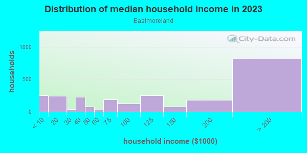 Household income distribution in 2013 in Eastmoreland in Portland neighborhood in OR