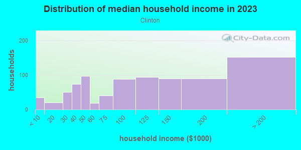 Household income distribution in 2013 in Clinton in Portland neighborhood in OR