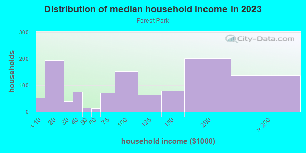 Household income distribution in 2013 in Forest Park in Portland neighborhood in OR