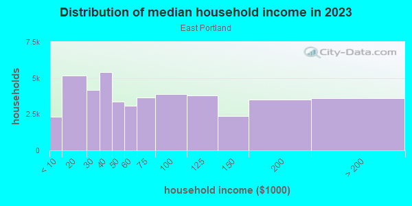 Household income distribution in 2013 in East Portland in Portland neighborhood in OR