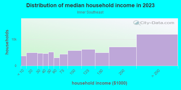 Household income distribution in 2013 in Inner Southeast in Portland neighborhood in OR