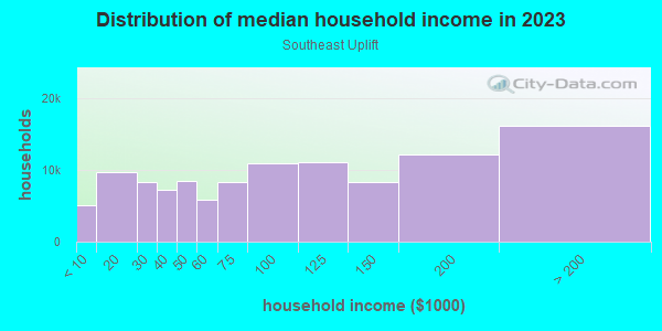 Household income distribution in 2013 in Southeast Uplift in Portland neighborhood in OR