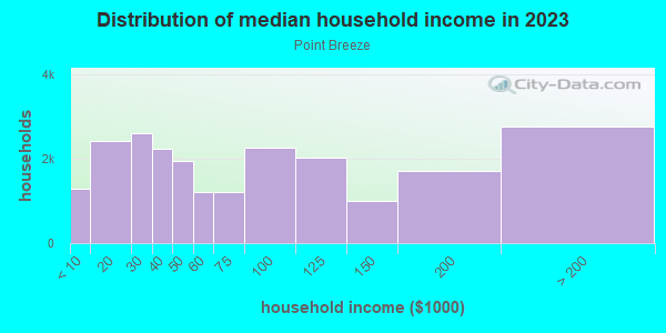Household income distribution in 2013 in Point Breeze in Philadelphia neighborhood in PA