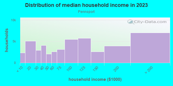 Household income distribution in 2013 in Pennsport in Philadelphia neighborhood in PA