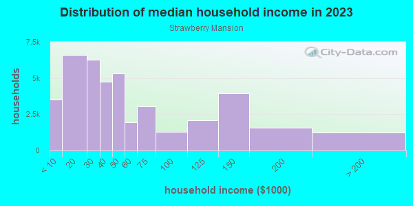 Household income distribution in 2013 in Strawberry Mansion in Philadelphia neighborhood in PA