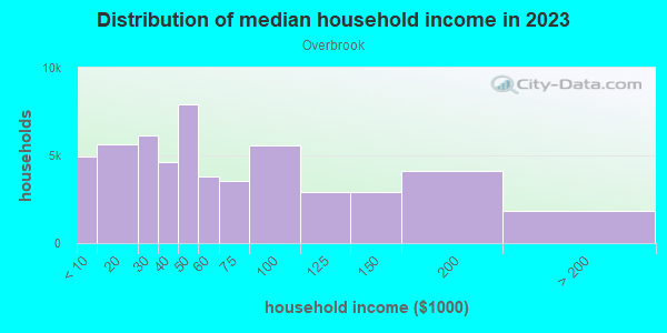 Household income distribution in 2013 in Overbrook in Philadelphia neighborhood in PA