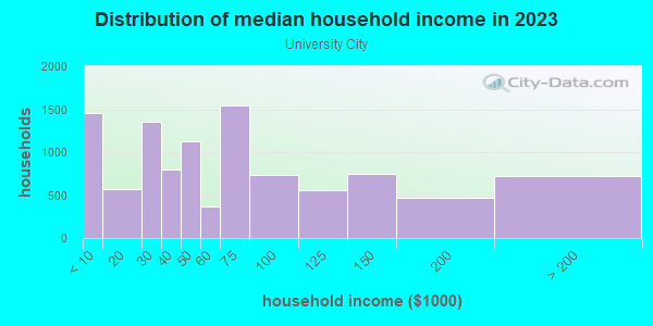 Household income distribution in 2013 in University City in Philadelphia neighborhood in PA